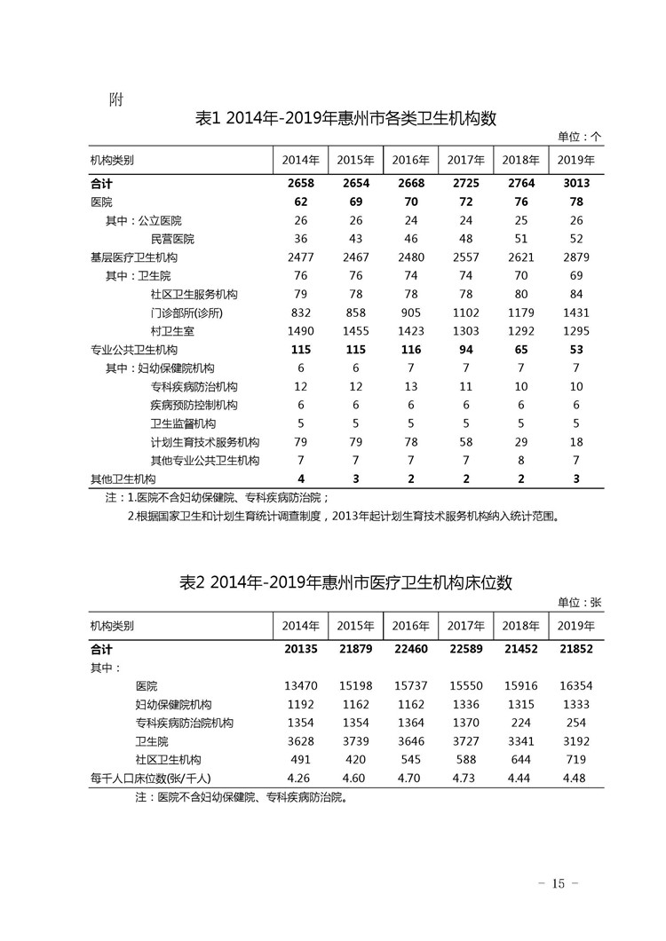 2019年惠州市醫(yī)療衛(wèi)生資源和醫(yī)療服務(wù)情況簡報(bào)_頁面_15.jpg
