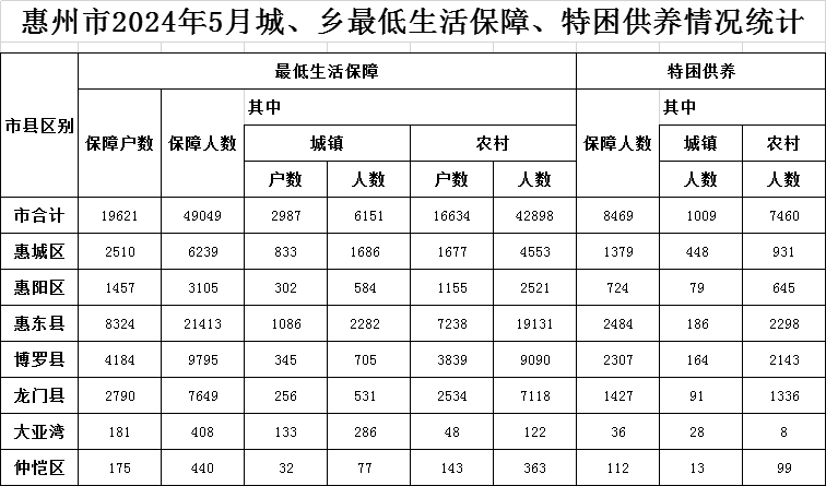惠州市2024年5月城、鄉(xiāng)最低生活保障、特困供養(yǎng)情況統(tǒng)計(jì)表.png