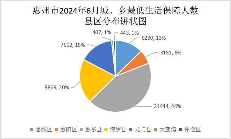 惠州市2024年6月城、鄉(xiāng)最低生活保障人數(shù).jpg