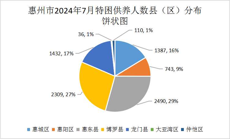 惠州市2024年7月特困供養(yǎng)人數(shù)縣（區(qū)）分布餅狀圖.jpg