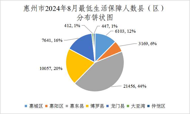 惠州市2024年8月最低生活保障人數縣（區）分布餅狀圖.jpg