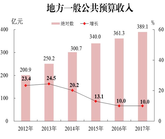 2017年地方一般公共預算收入.jpg