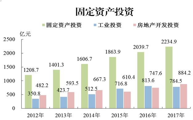 2017年惠州市固定資產投資.jpg