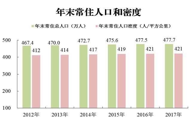 2017年惠州市年末常住人口和密度.jpg